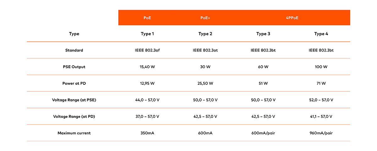 PoE Equipment Features