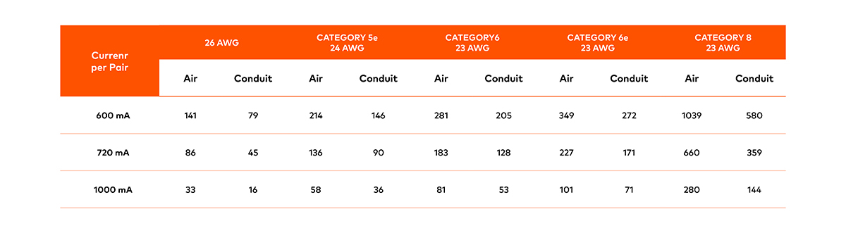 Variation of the number of copper pair cables for a 15° temperature increase from ambient temperature (20°)