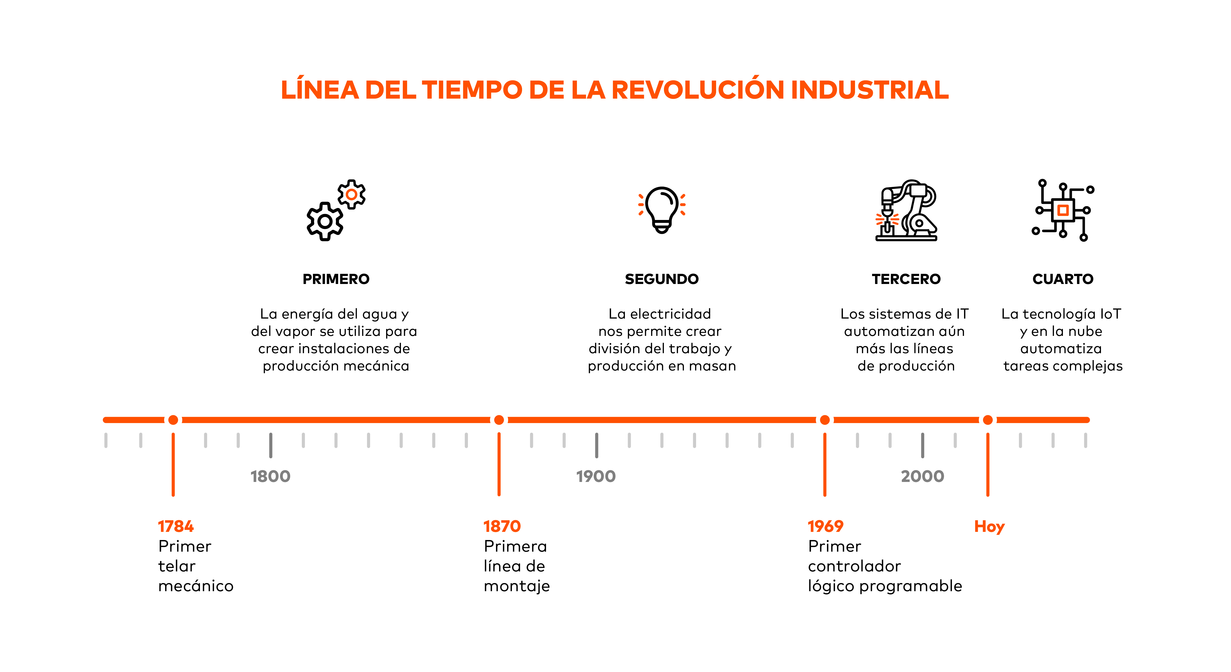 industrial revolution timeline es