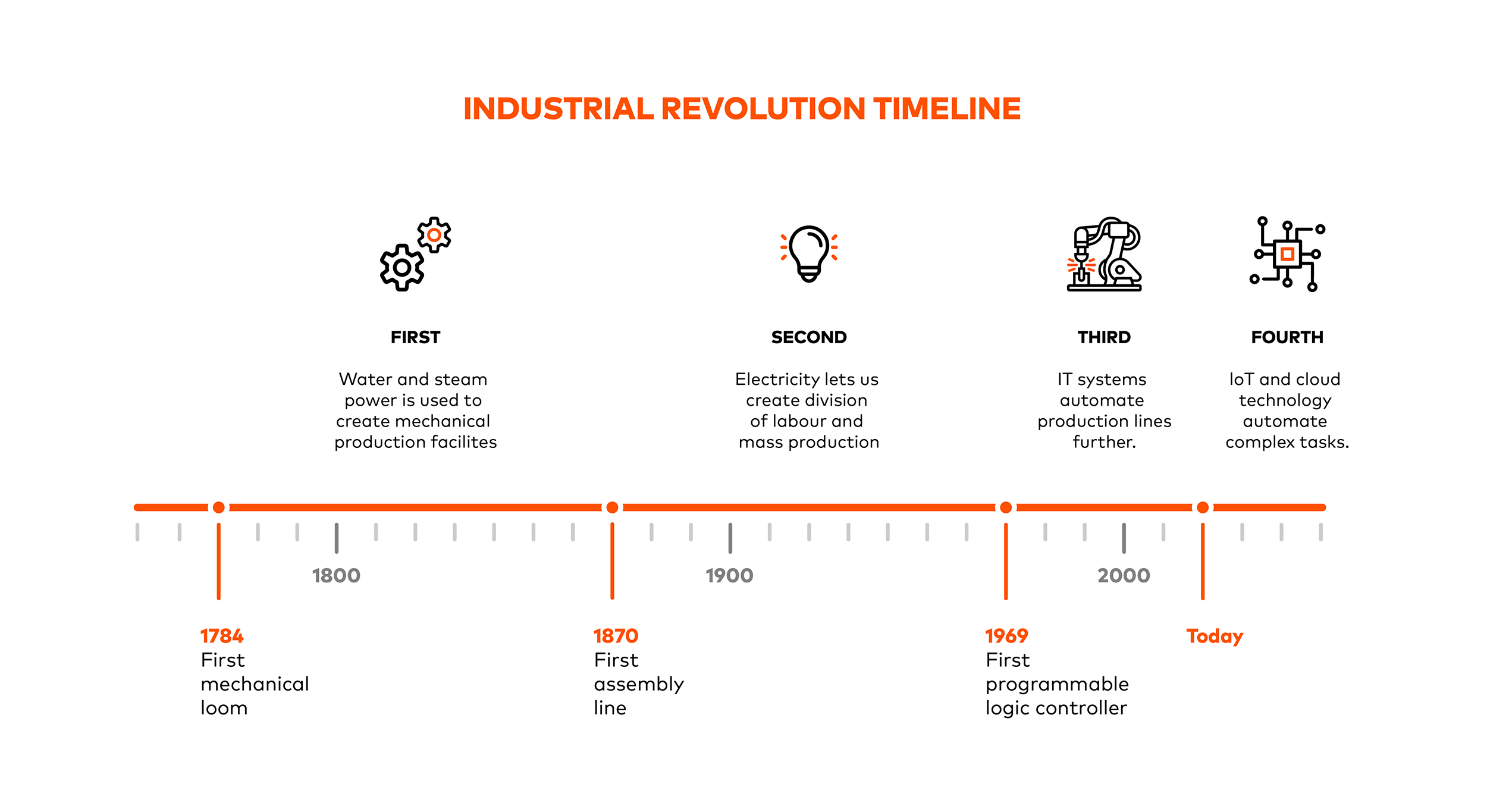 industrial revolution timeline